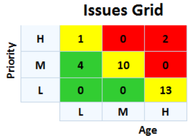 A Proposal for an Automated Indicator for Issues - article