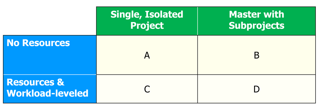 Scheduling Large Software Development Programs – Cognos case study