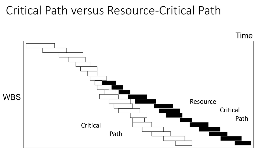Take the Path that is Really Critical - article